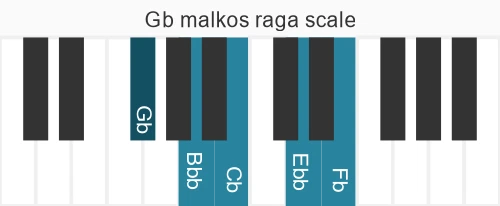 Piano scale for malkos raga